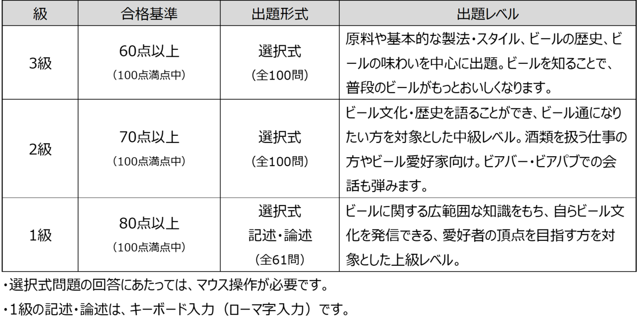 第12回「日本ビール検定」合格基準・出題レベル